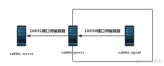 zabbix_proxy安装 zabbix proxy_数据库