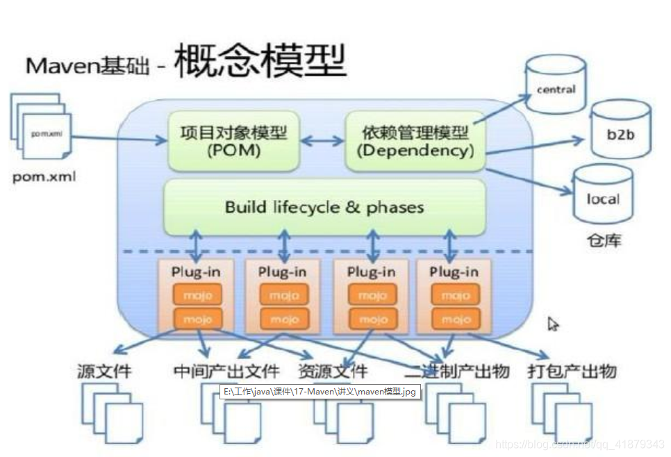 maven 命令 指定项目 maven项目运行命令_生命周期