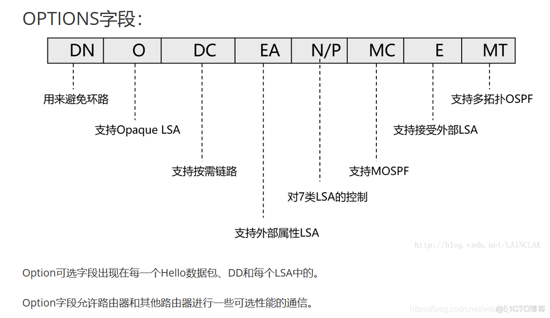 OSPF协议的五大报文 ospf协议报文有哪些类型_链路_05