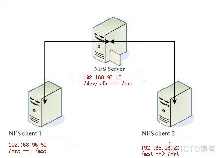 2008 NFS密码认证 nfs设置用户名密码_network