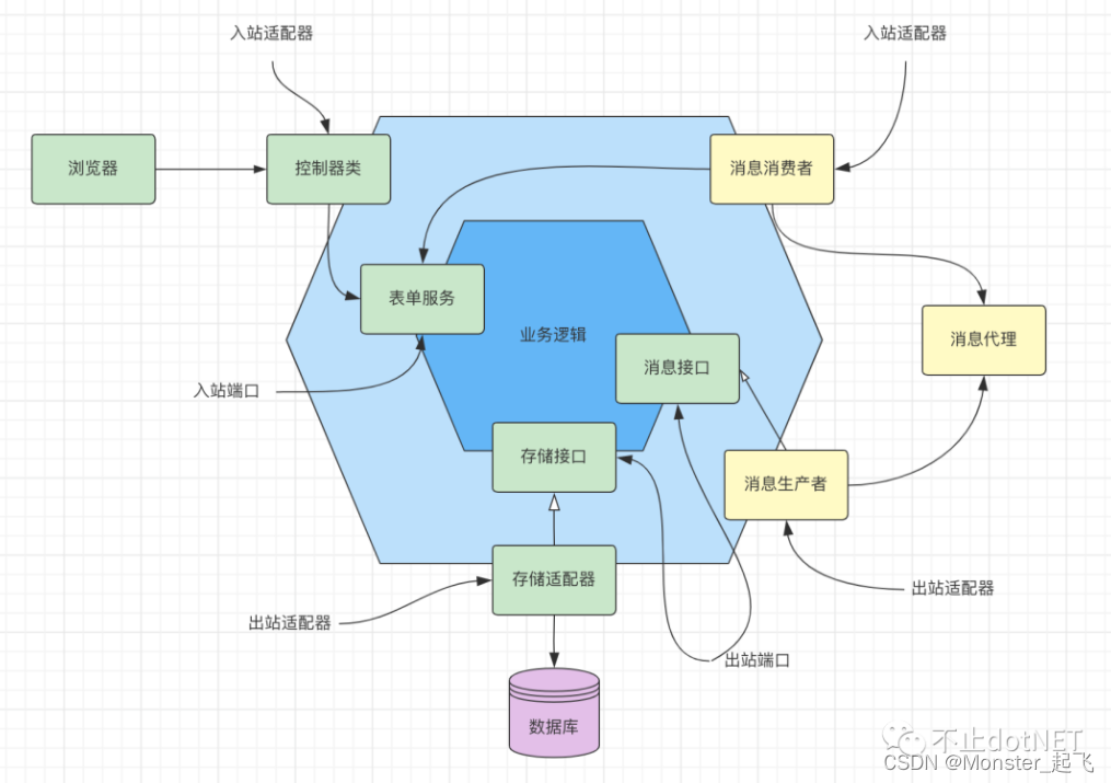 怎样拆分微服务 微服务应该怎么拆分_开发语言_03