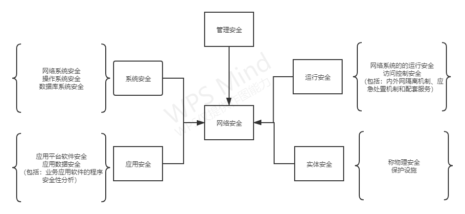 网络安全不分家 网络安全不涉及什么_信息安全