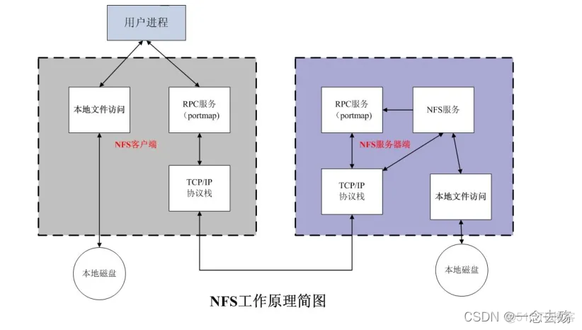 简述nfs的工作过程 nfs实现_服务器