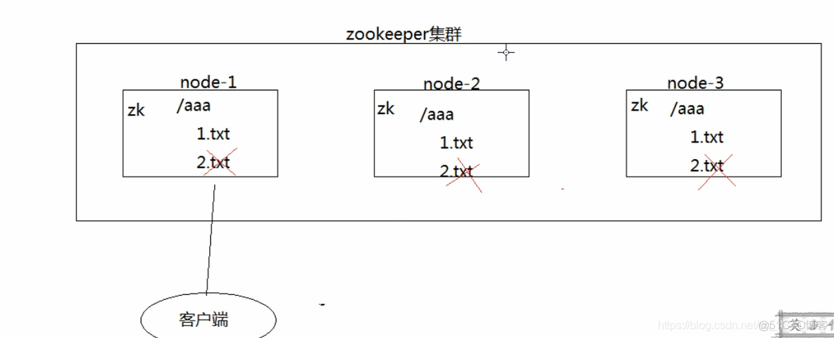 zookeeper 把stat 移除 whitelist zookeeper删除数据_分布式数据库_03