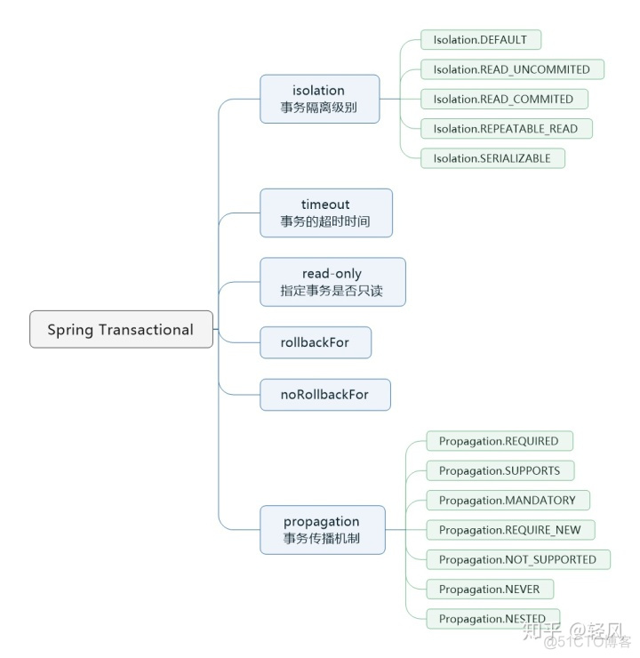 spring注解事务覆盖配置事务 spring事务注解实现原理_spring 事务的实现方式和原理_02