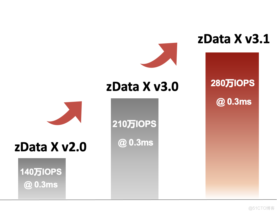 性能双倍飙升，TCO直降三成，zData X 数据库一体机再度升级_分布式存储_05