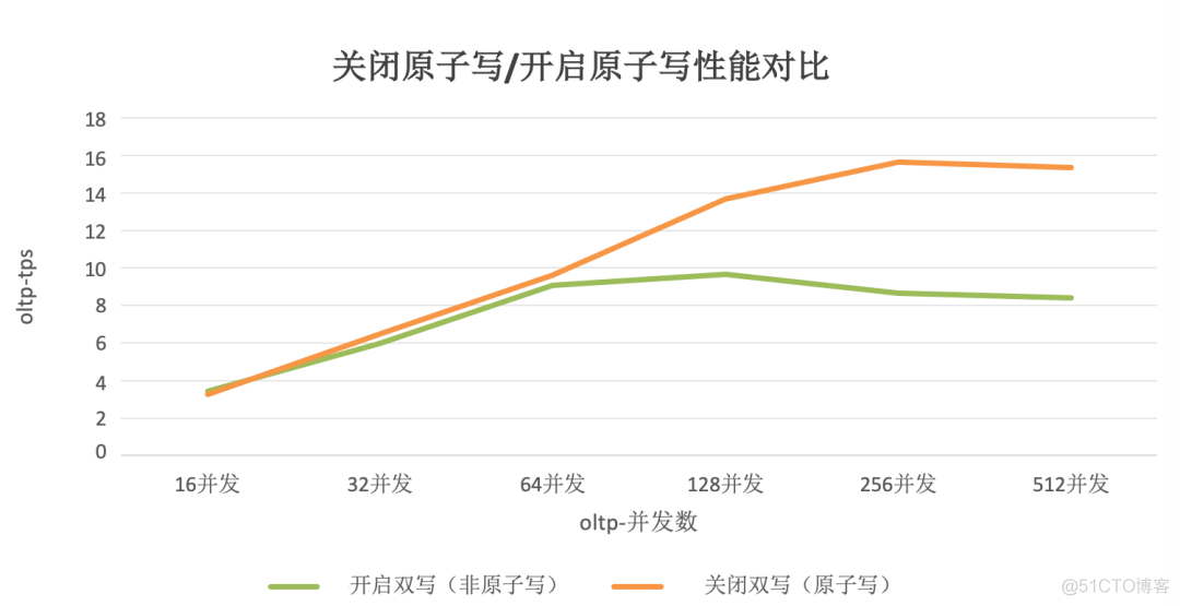 性能双倍飙升，TCO直降三成，zData X 数据库一体机再度升级_数据_08