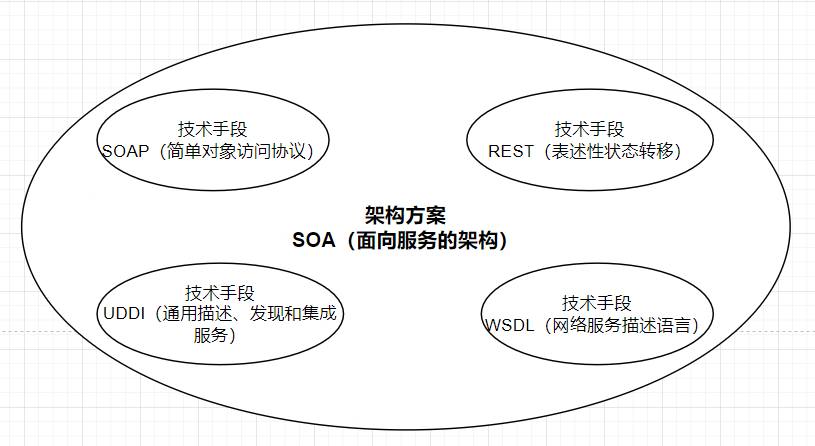 深度思考：总结SOA、WSDL、SOAP、REST、UDDI之间的关系 - 程序员古德