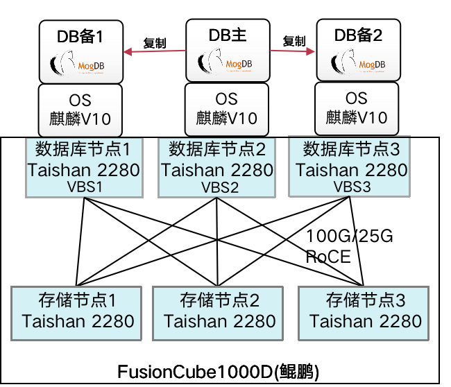 云和恩墨 MogDB 数据库与华为 FusionCube 完成兼容性认证！_华为_02