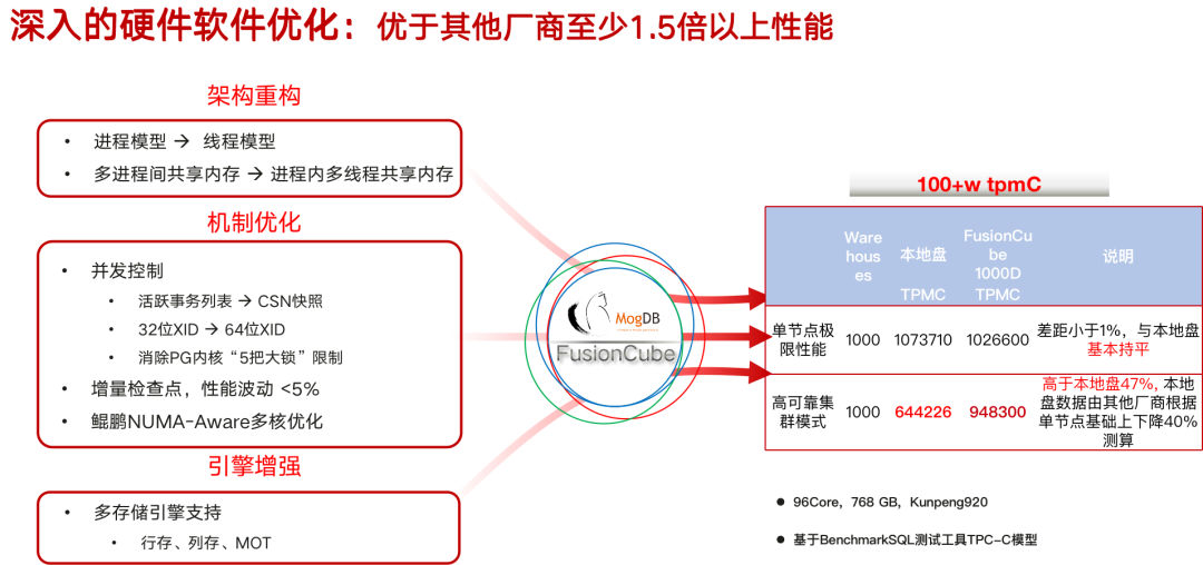 云和恩墨 MogDB 数据库与华为 FusionCube 完成兼容性认证！_华为_03