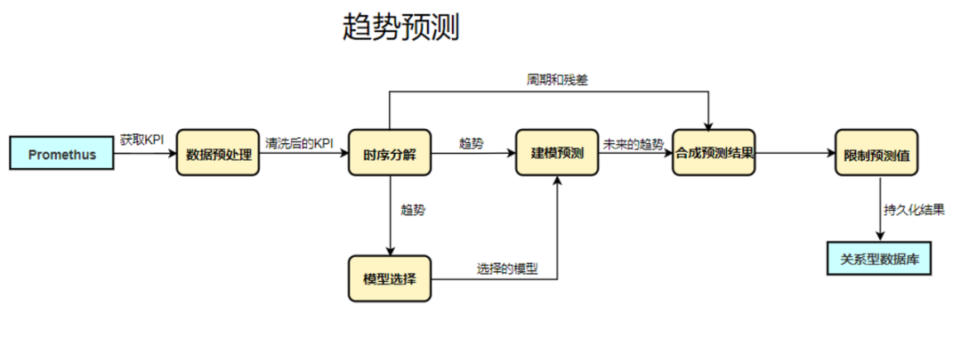 MogDB / openGauss 中 dbmind 趋势预测模块的源码解析_算法