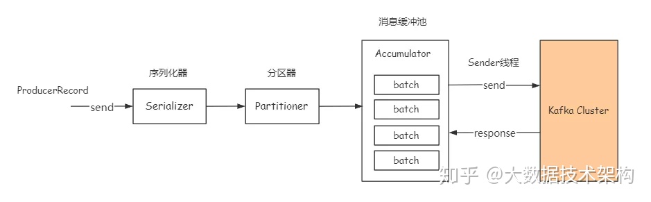 kafka命令行发送中文消息编码 kafka发送消息指定key_新版本