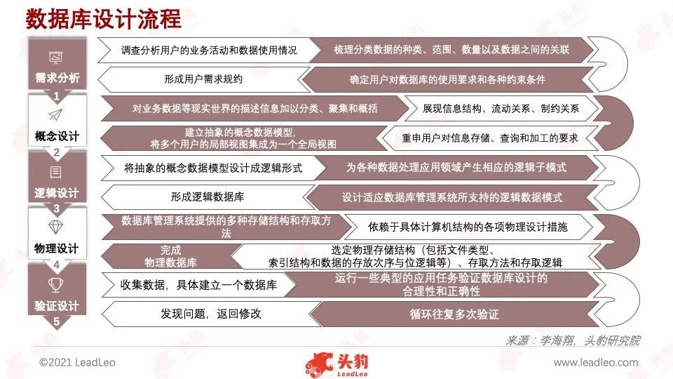 头豹研究院发布《2022年中国数据库产品策略解析报告》_人工智能_02