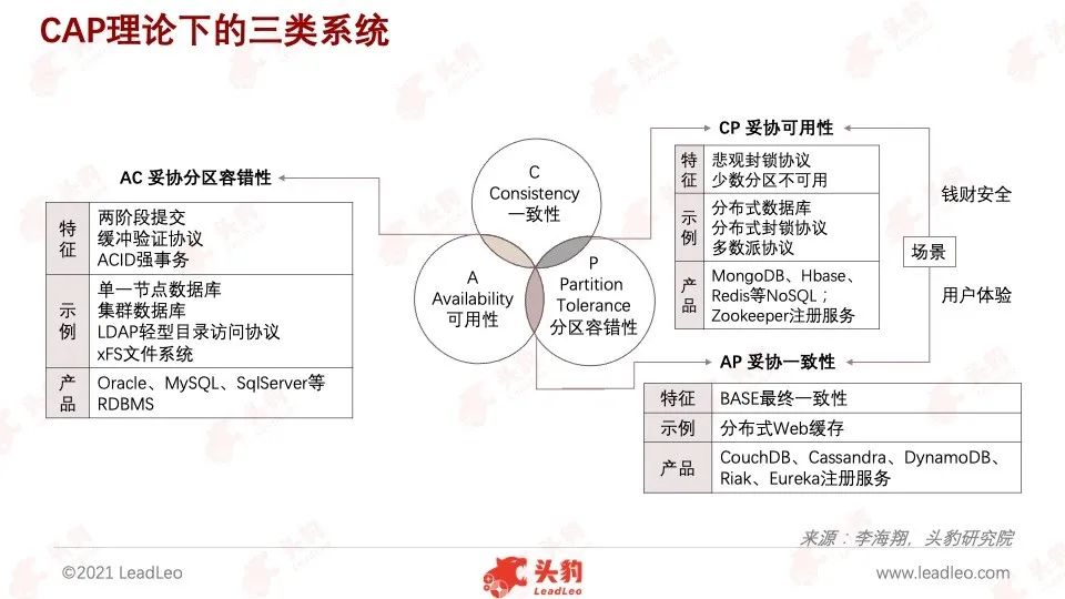 头豹研究院发布《2022年中国数据库产品策略解析报告》_分布式_03