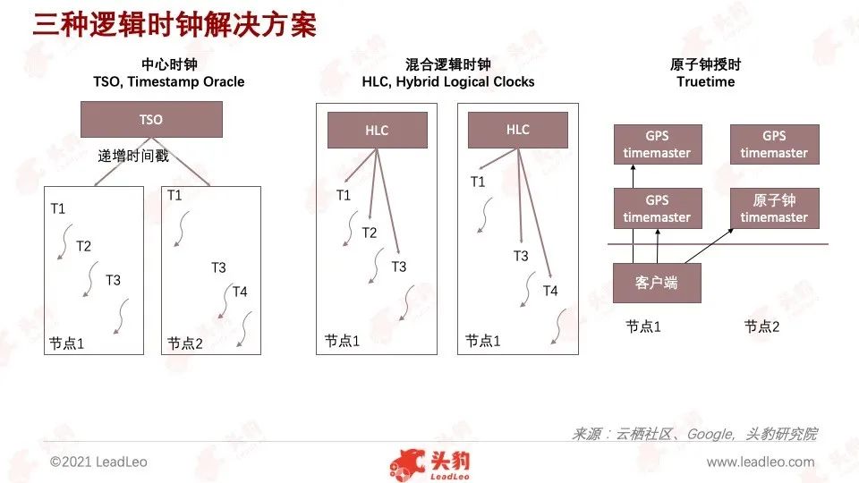 头豹研究院发布《2022年中国数据库产品策略解析报告》_java_04