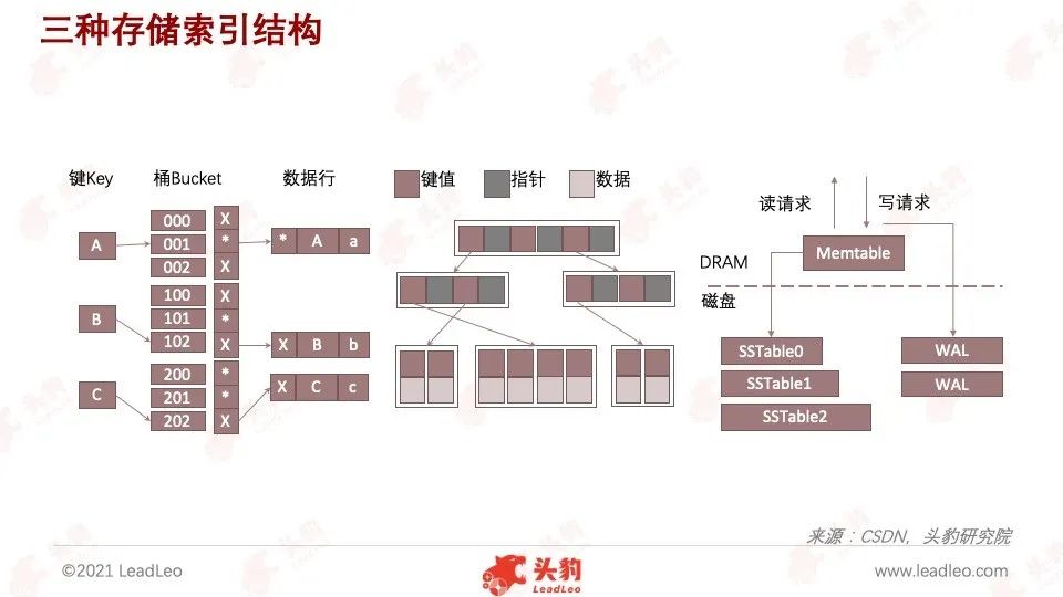 头豹研究院发布《2022年中国数据库产品策略解析报告》_java_06