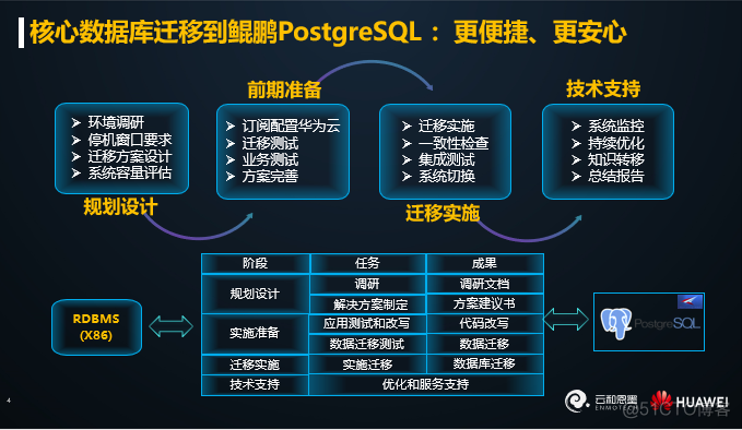 云和恩墨携手华为发展鲲鹏计算产业生态，发布开源数据库整体解决方案_java_08