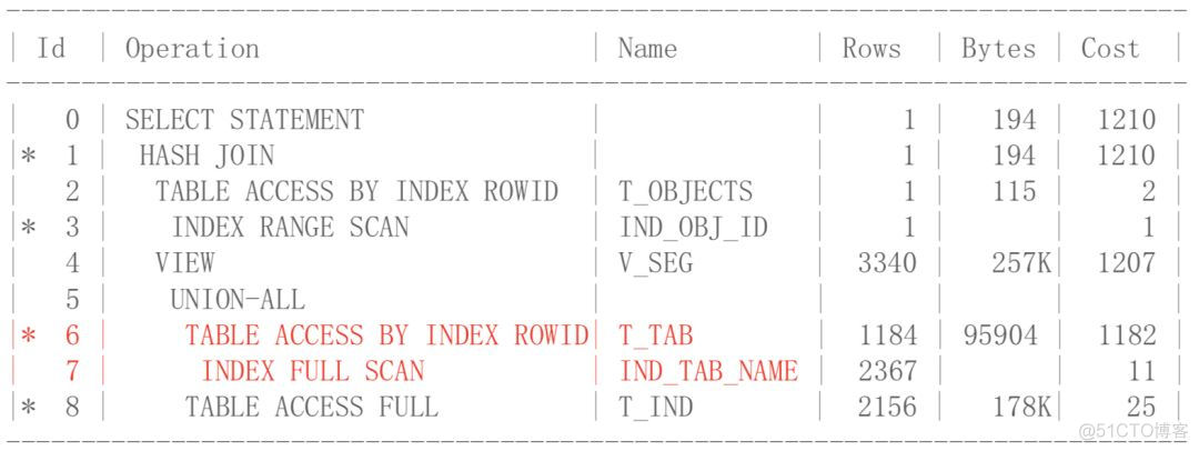 干货分享丨高效SQL语句编写-Oracle Code 2019中云和恩墨CTO杨廷琨的分享_大数据_07