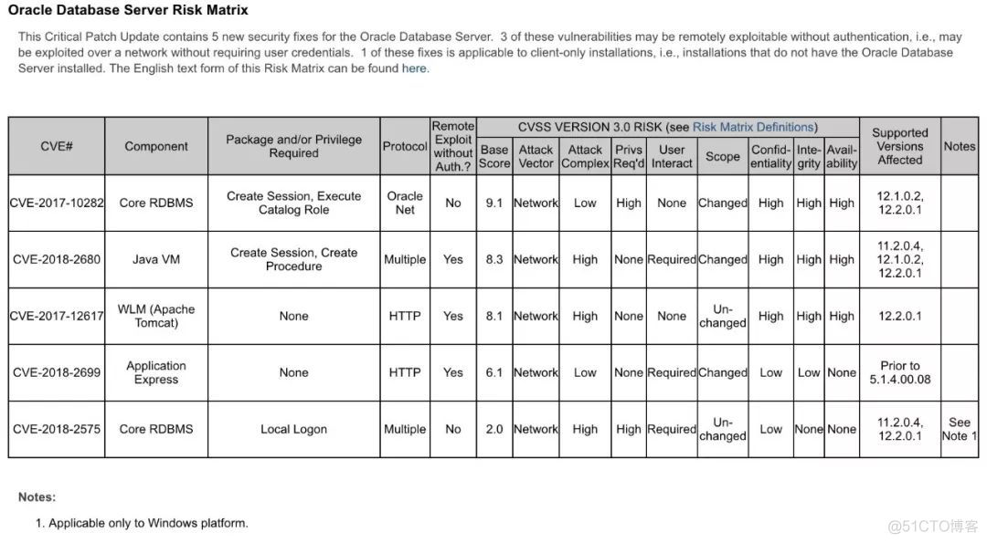 安全警报：Oracle 2018一月号安全补丁修复由来已久安全漏洞_安全_02