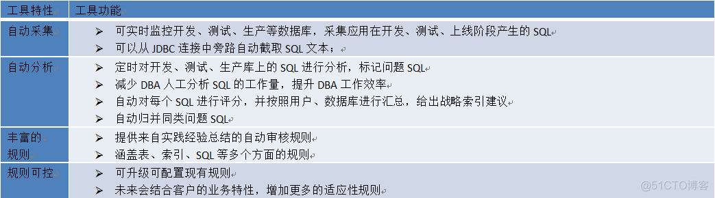 云和恩墨：保险行业SQL审核的落地与实施_大数据_05