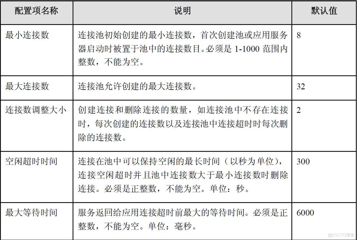 中间件 BES 连接池的配置和问题诊断方法_中间件_05