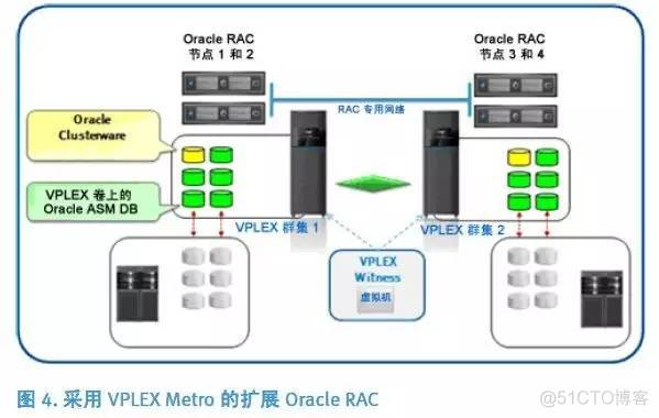 Oracle 远程 RAC 打造双活数据中心 | 从容灾迈向双活案例分享_数据库_06