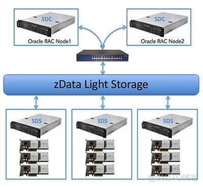 【云和恩墨业务介绍】之超融合存储解决方案 - zData Light Storage_大数据