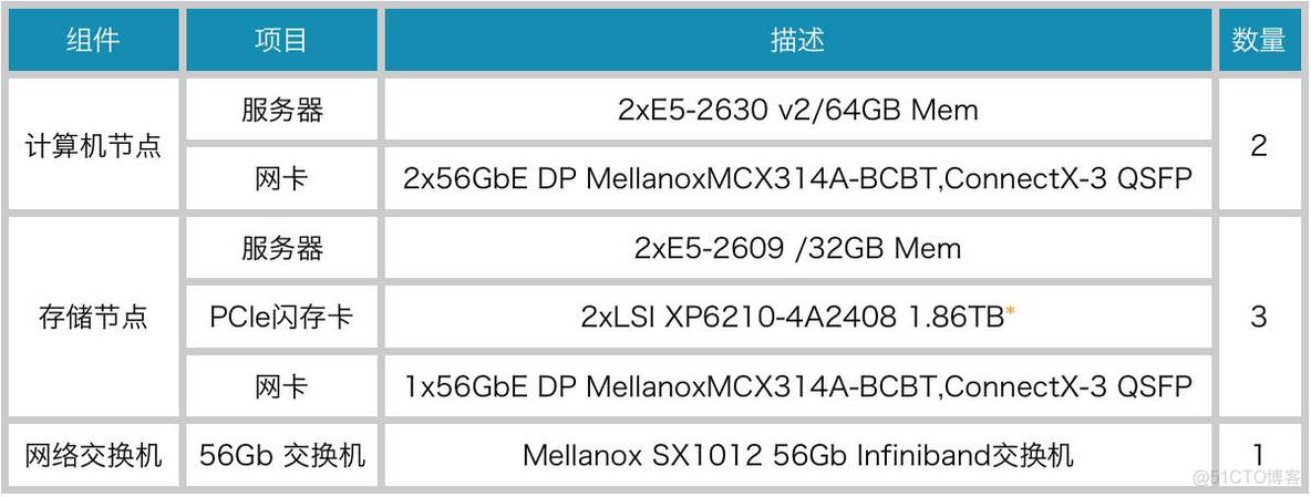 【云和恩墨业务介绍】之超融合存储解决方案 - zData Light Storage_大数据_05