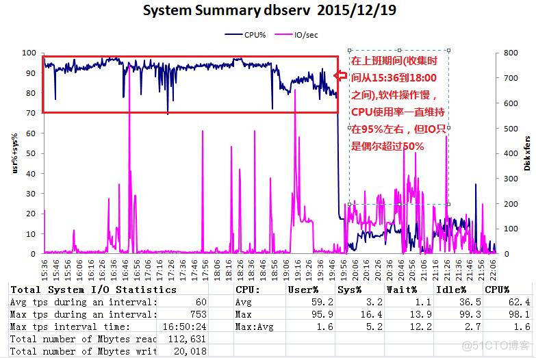 【资源下载】敬勇 - 一条执行时间小于1秒的 SQL 引发的性能问题_数据库_02