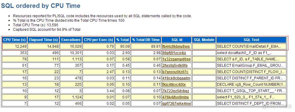 【资源下载】敬勇 - 一条执行时间小于1秒的 SQL 引发的性能问题_人工智能_13