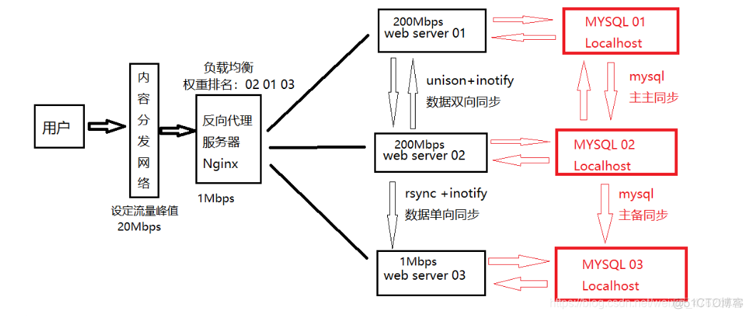 宝塔 NGINX 性能调整 宝塔nginx防cc_nginx_11