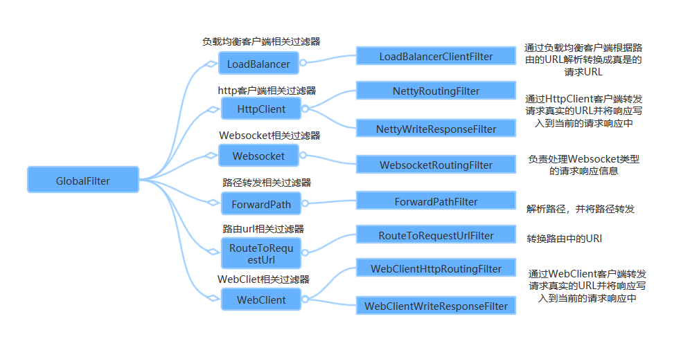 springcloud gateway 获取不到请求头信息 springcloud gateway filter_GatewayFilter_07