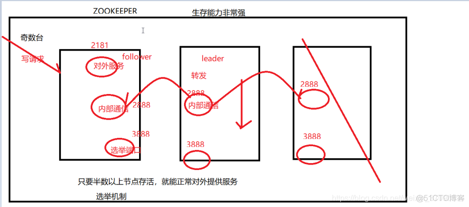 zookeeper功能图解释 zookeeper有哪些功能_hadoop_03