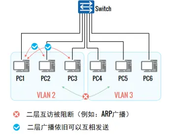 vlan功能组网隔离 vlan内隔离_网络