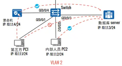 vlan功能组网隔离 vlan内隔离_安全_02