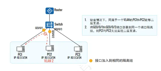 vlan功能组网隔离 vlan内隔离_vlan功能组网隔离_04