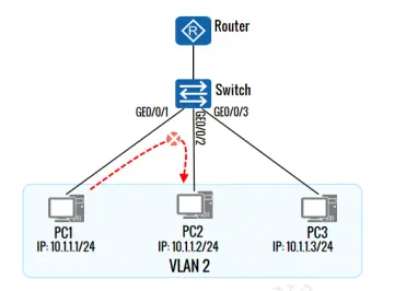 vlan功能组网隔离 vlan内隔离_vlan功能组网隔离_05