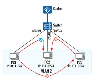 vlan功能组网隔离 vlan内隔离_vlan功能组网隔离_06