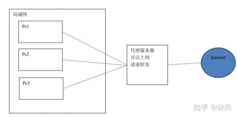 nginx 内外网转发 nginx转发3306_服务器