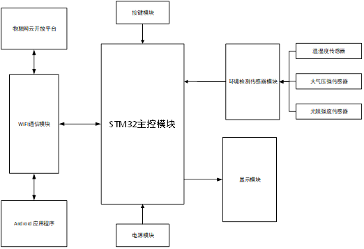 stm32 4G模块自开发物联网平台 基于stm32的物联网_单片机