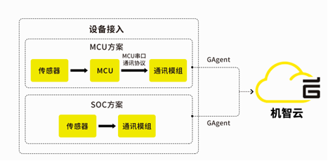 stm32 4G模块自开发物联网平台 基于stm32的物联网_stm32 4G模块自开发物联网平台_17