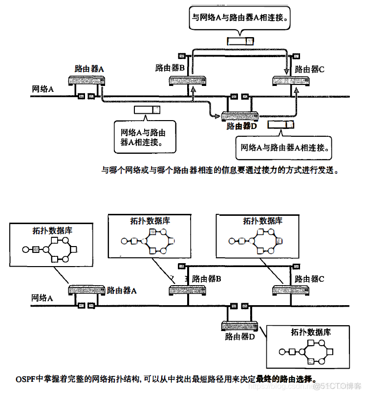 ospf技术介绍 ospf详解_互联网