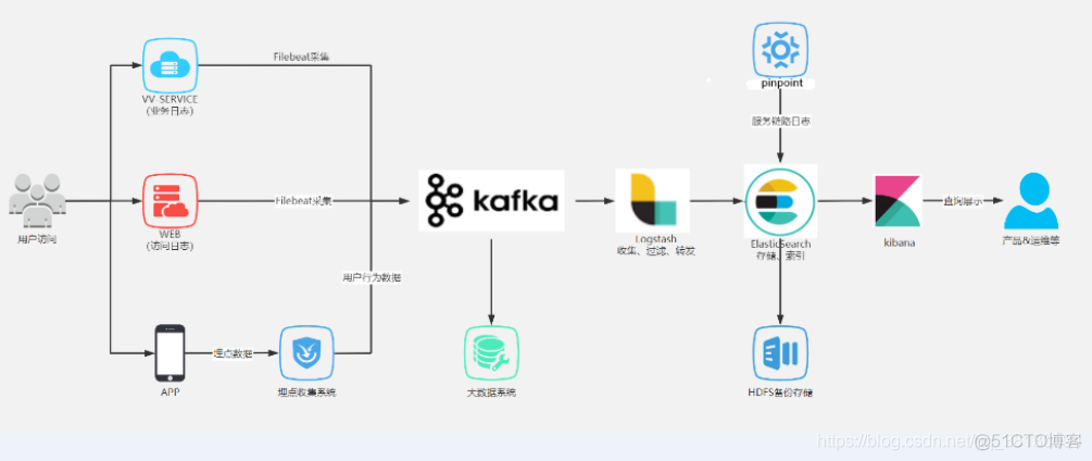 elk收集日志 搭建 elk日志采集方案_elk_04