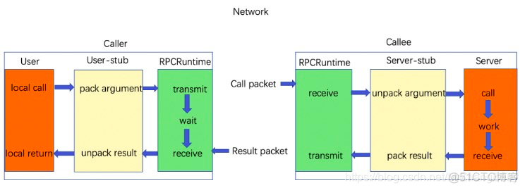 gwt rpc 客户端 调用 rpc服务调用_RPC