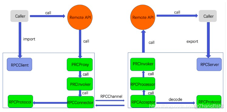 gwt rpc 客户端 调用 rpc服务调用_gwt rpc 客户端 调用_02