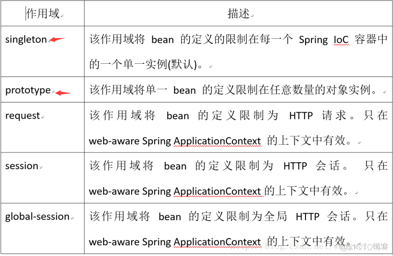 spring properties 字符串替换 spring运行期间替换bean_spring-bean的生命周期_05