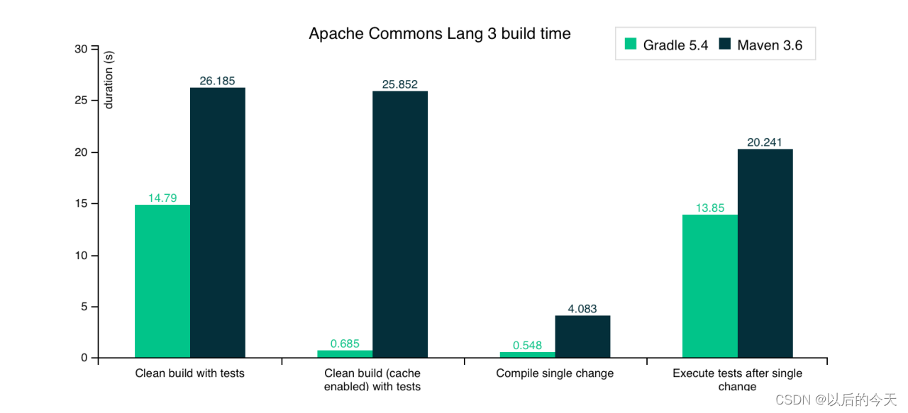 gradle和maven共用仓库 gradle vs maven_maven_11