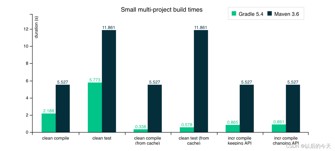 gradle和maven共用仓库 gradle vs maven_java_12