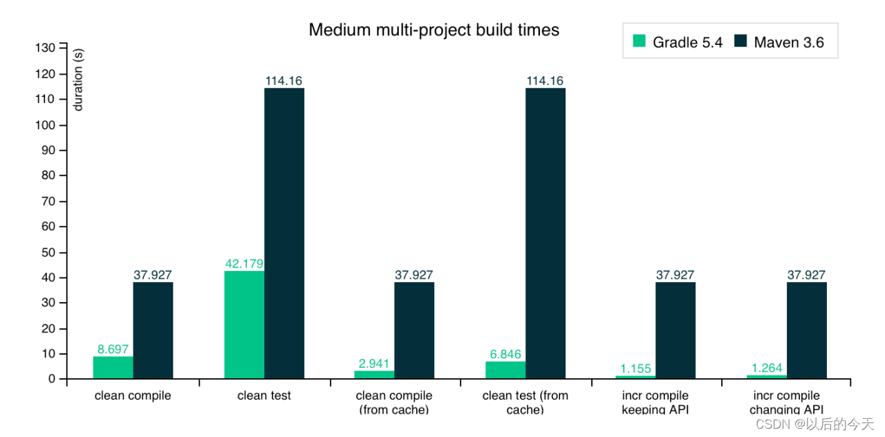 gradle和maven共用仓库 gradle vs maven_gradle_13