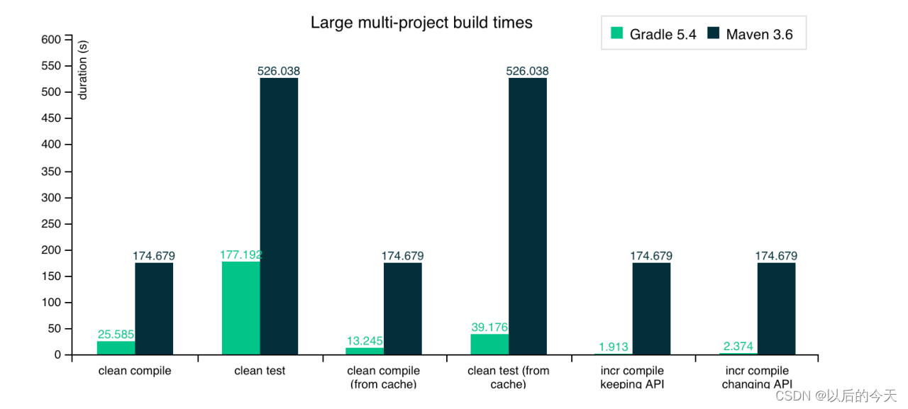 gradle和maven共用仓库 gradle vs maven_java_14